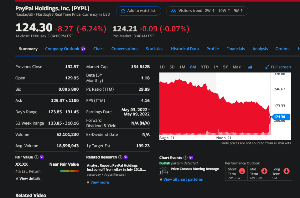 Screenshot 2022-02-04 at 08-40-31 PayPal Holdings, Inc (PYPL) Stock Price, News, Quote History - Yahoo Finance.png